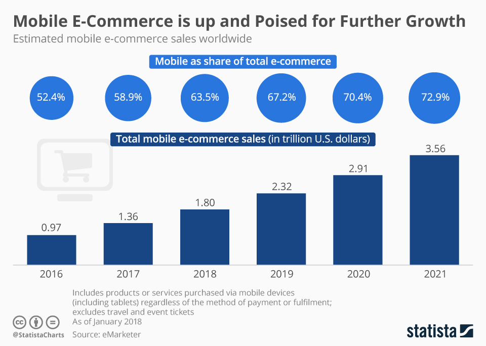 How much does it cost to develop an eCommerce mobile app