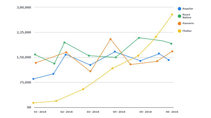 Advantage of flutter app development 