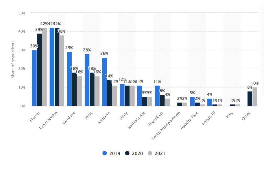 react native development growth