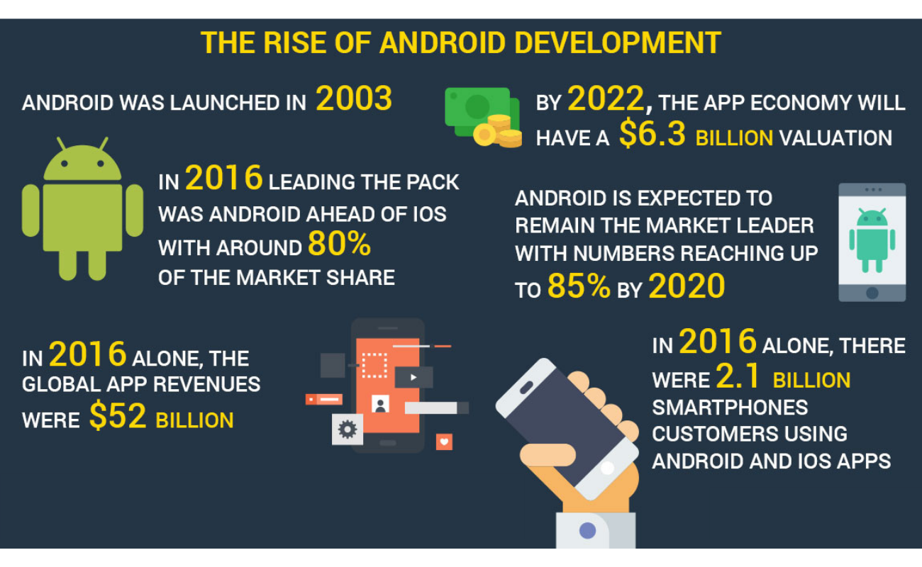 Rise of android development