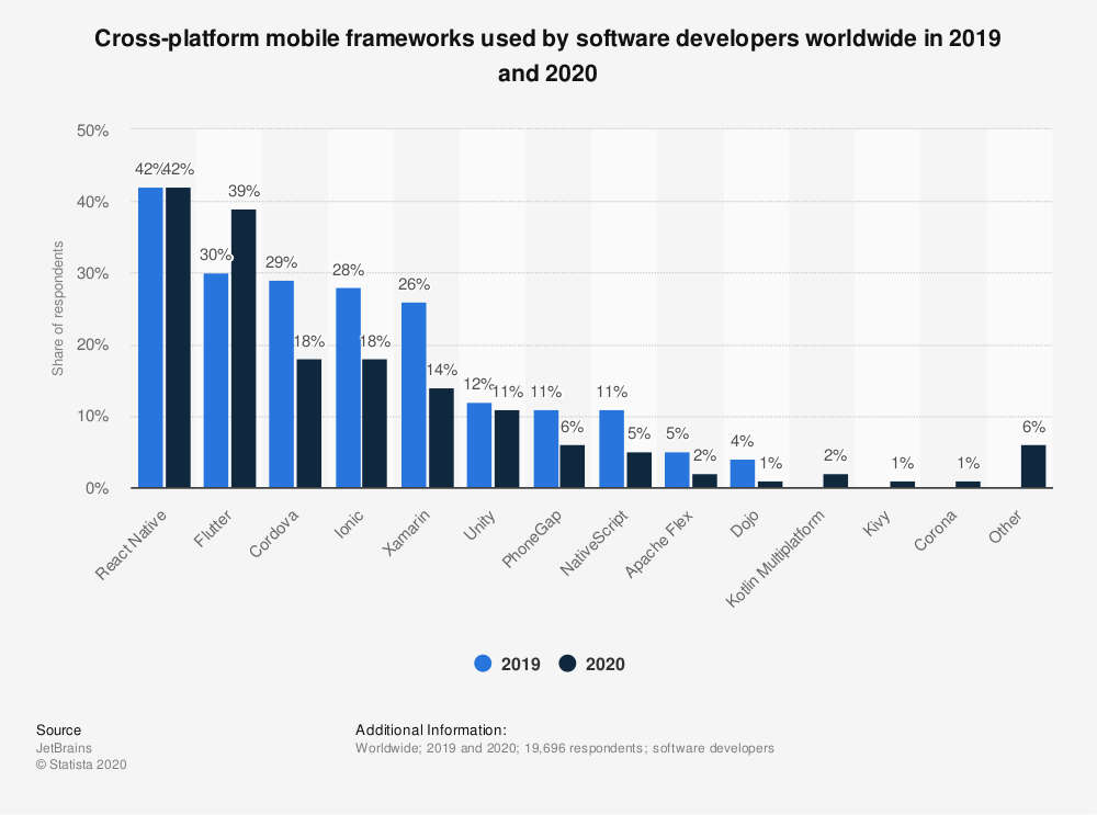 cross platform mobile frameworks used by developers worldwide 2019 and 2020