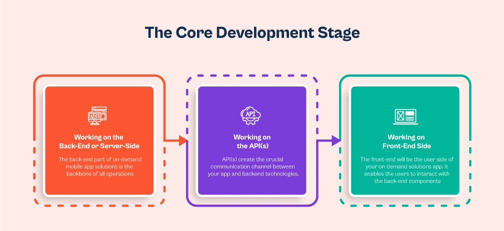 <img src=_the-core-development-stage.html alt="The Core Development Stage">