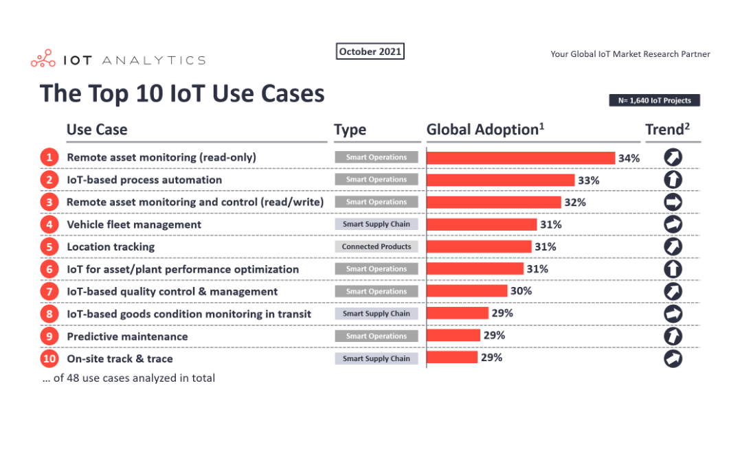 IoT Use Cases